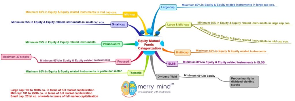 Types of Equity Mutual Funds