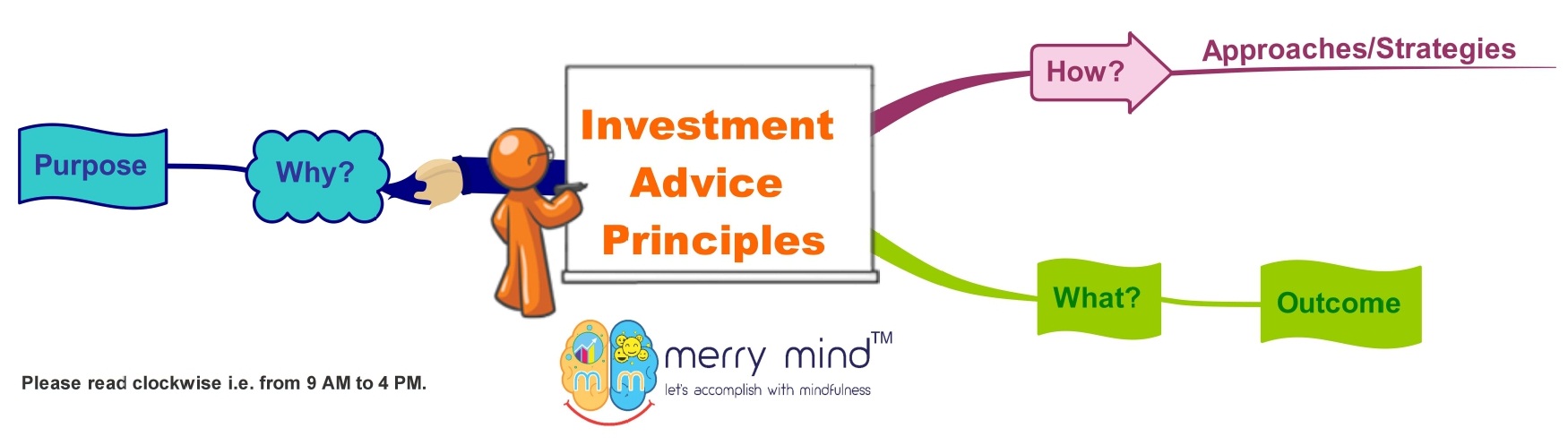 Investment Advice Principles