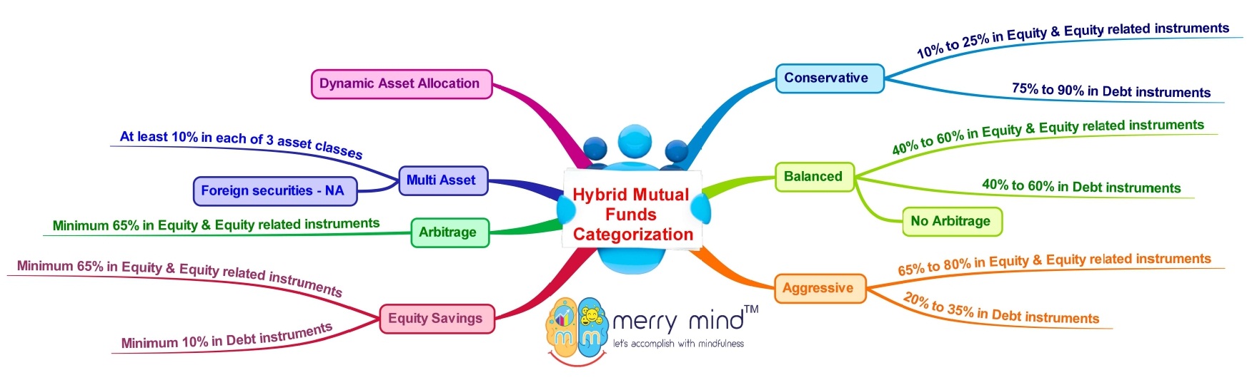 Hybrid Mutual Funds