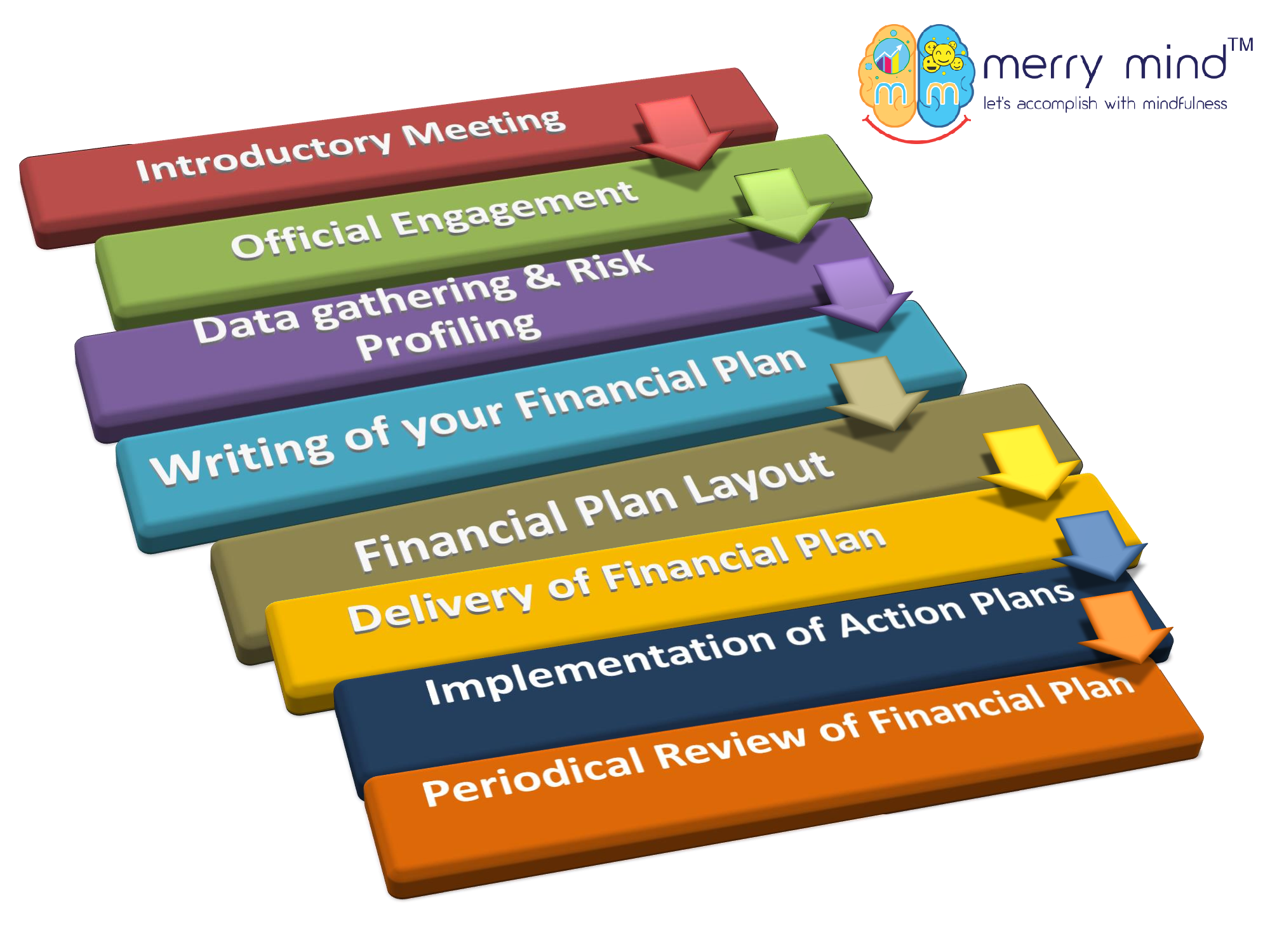 Financial Planning Processes