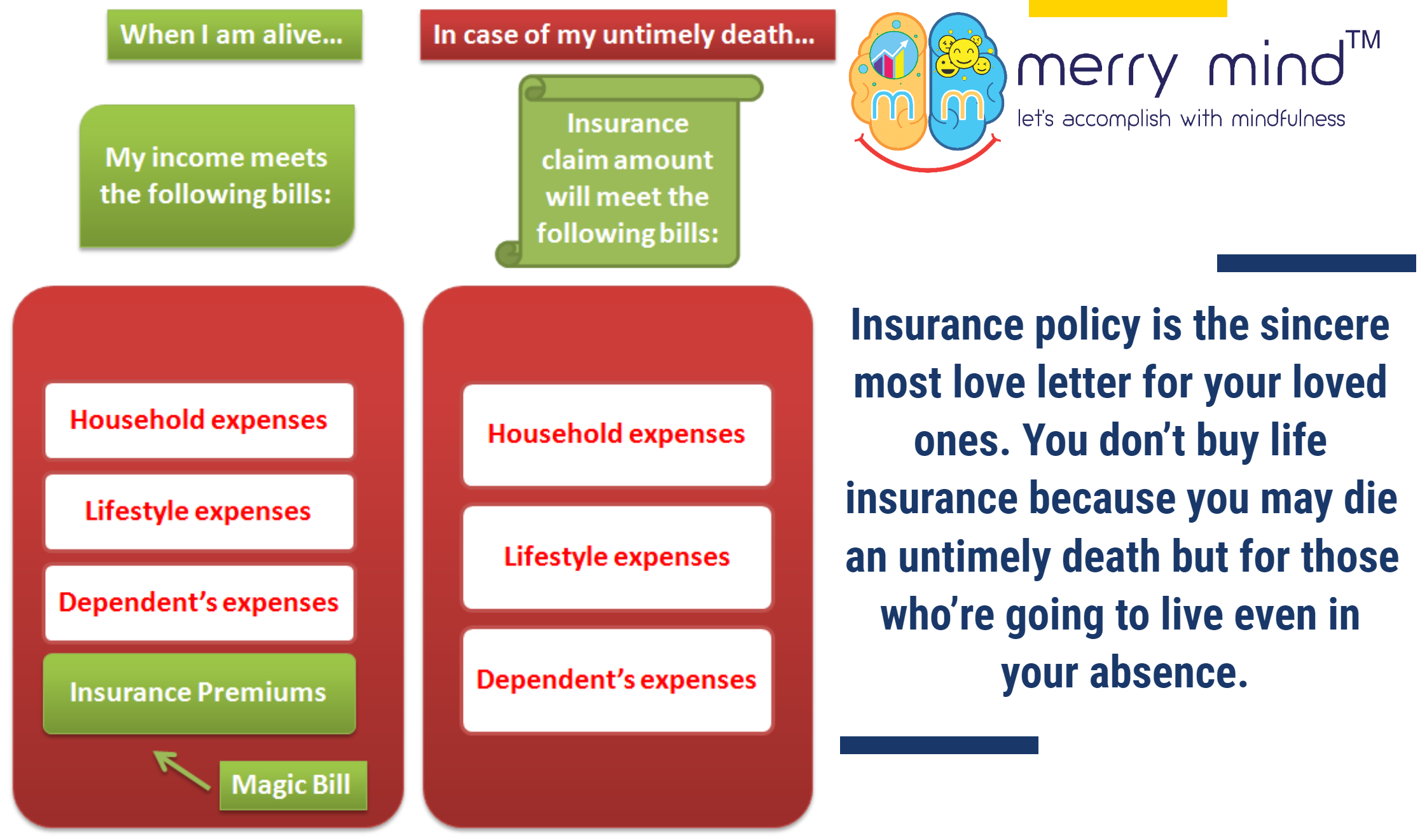 Life insurance is a mitigation to the risk of your life