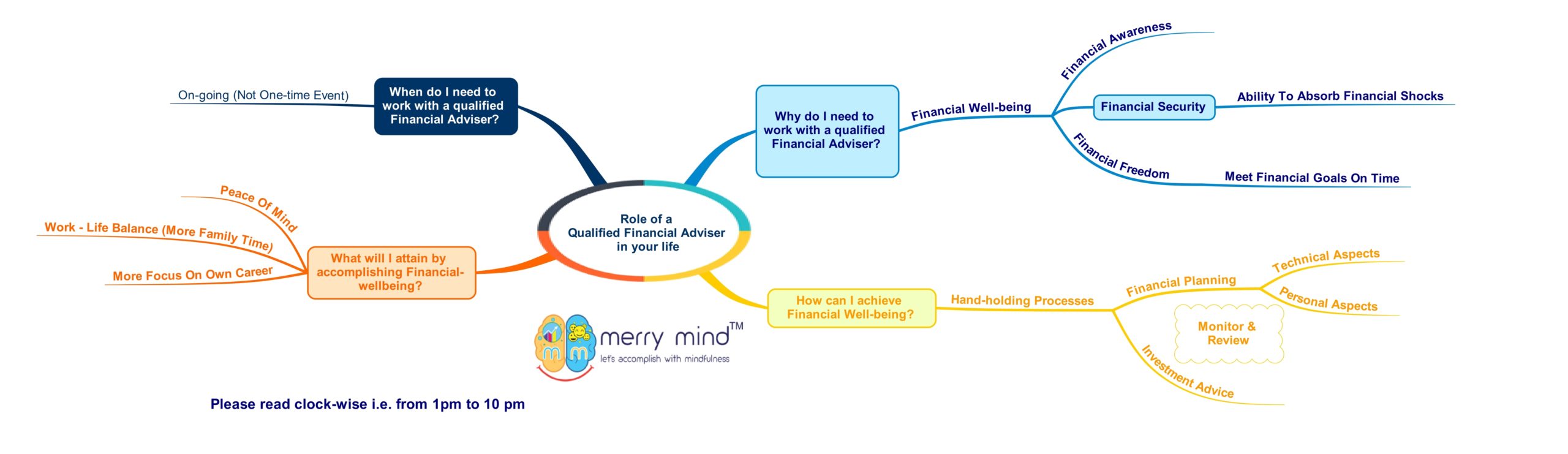 Role of a Qualified Financial Adviser in your life