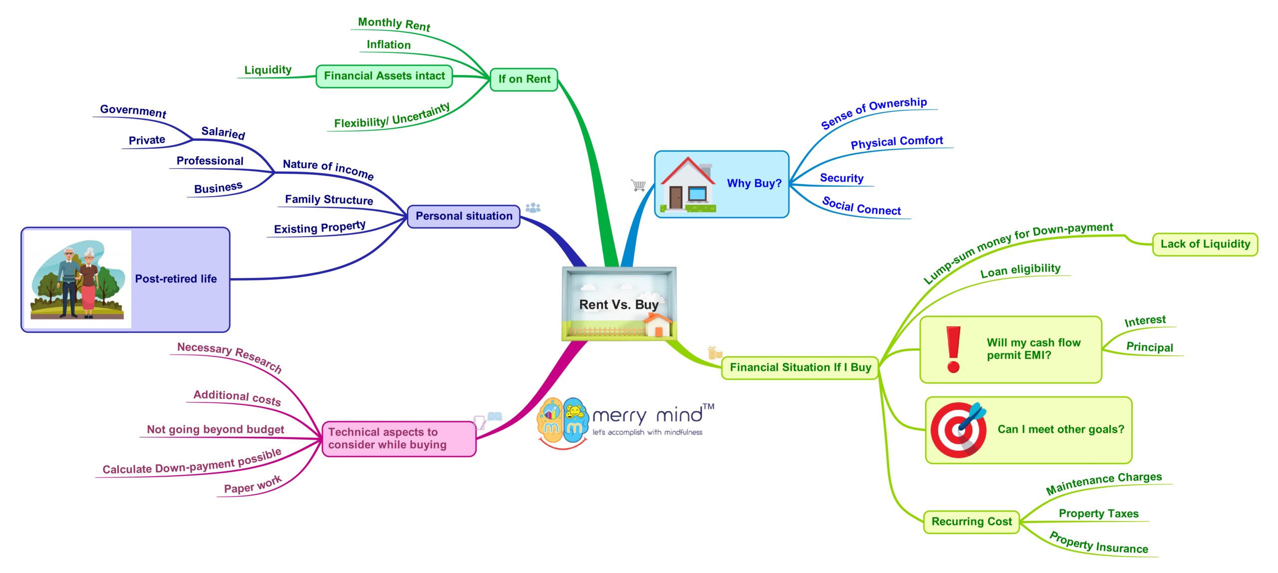 Rent Vs. Buy Analysis