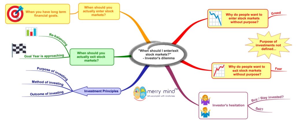 When should I enter or exit stock markets - Impulsive investor's dilemma
