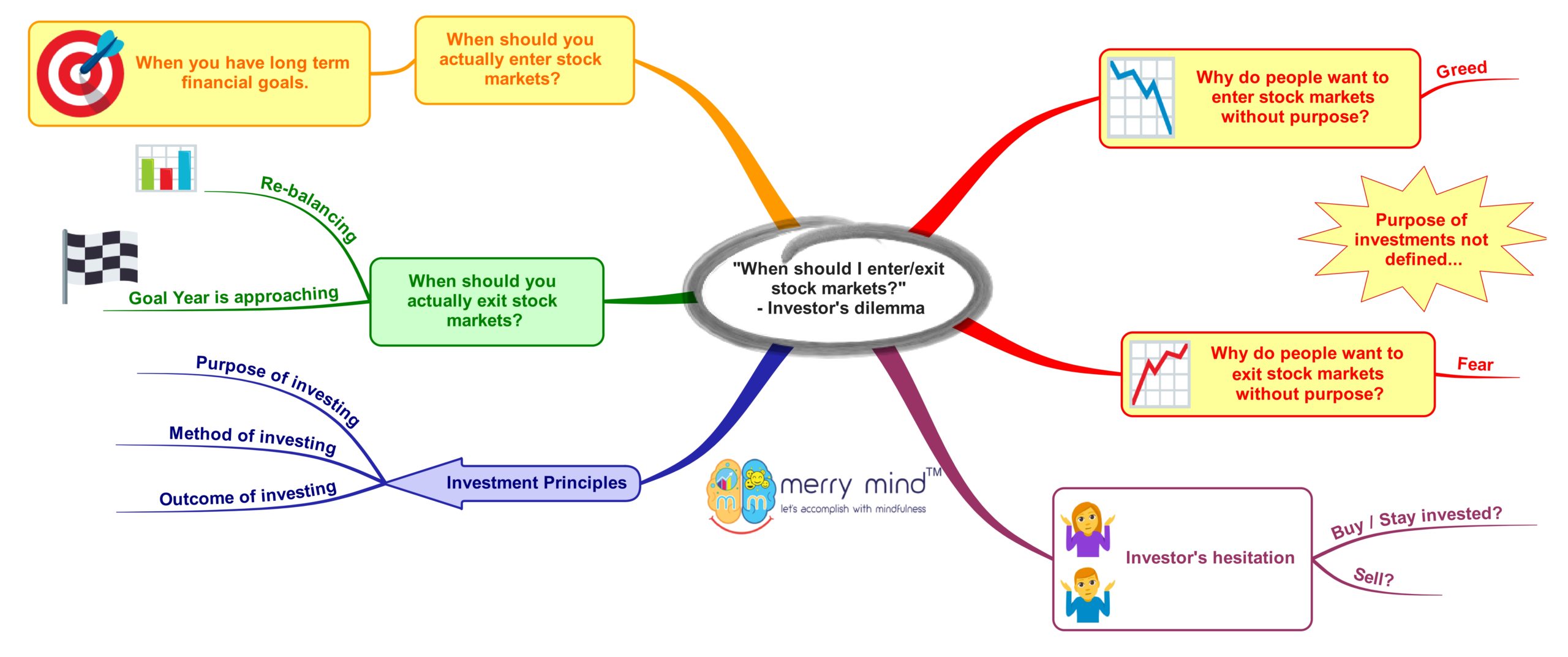 When should I enter or exit stock markets - Impulsive investor's dilemma