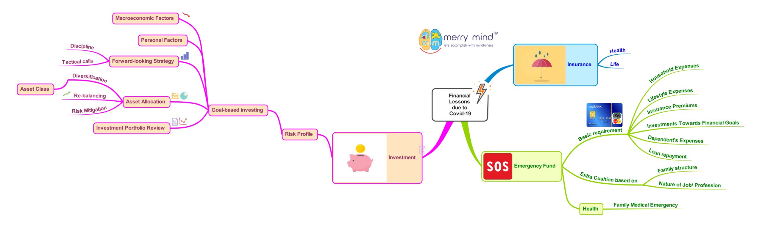 Financial lessons due to Covid-19