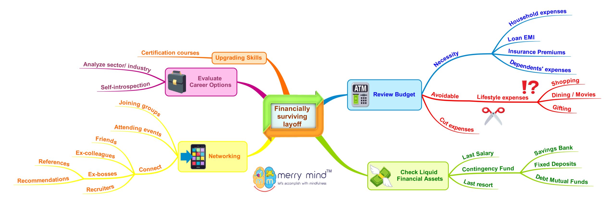 Financially surviving layoff becomes less distressing when you have you are following your Financial Plan