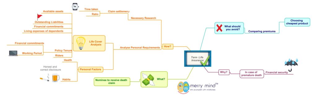 Fundamentals of Term Life Insurance