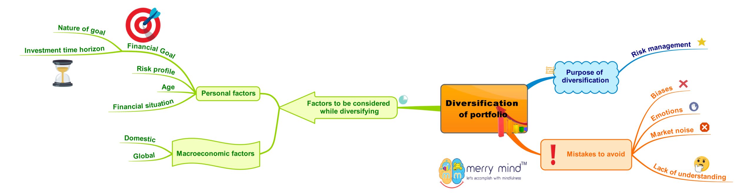 Diversification of investment portfolio should not be done randomly