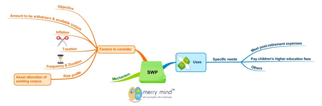 Matters to look into while initiating Systematic Withdrawal Plan
